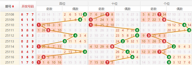 排列三分析走势图