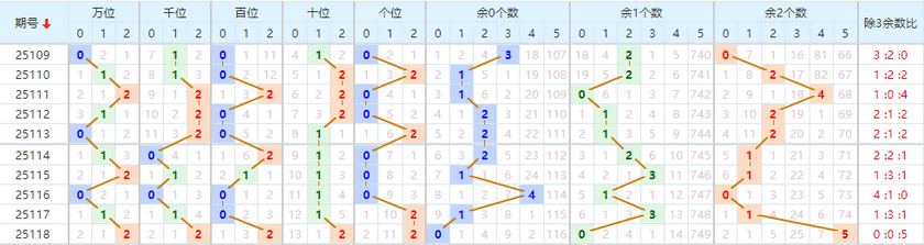 排列五分析走势图