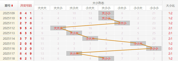 福彩3D分析走势图