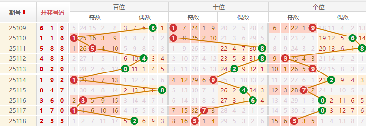 排列三分析走势图