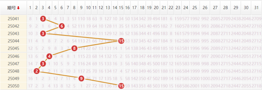 大乐透分析走势图