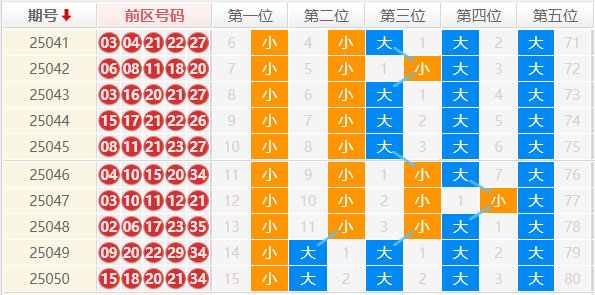 大乐透分析走势图