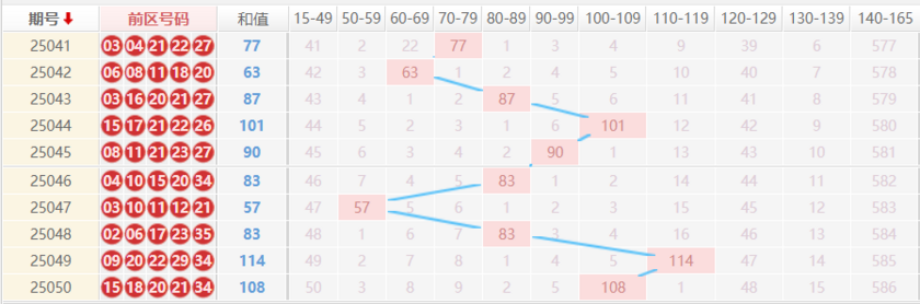 大乐透分析走势图