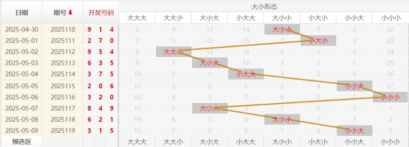 福彩3D分析走势图