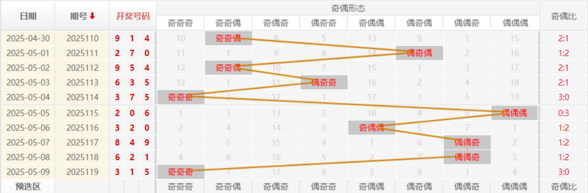 福彩3D分析走势图
