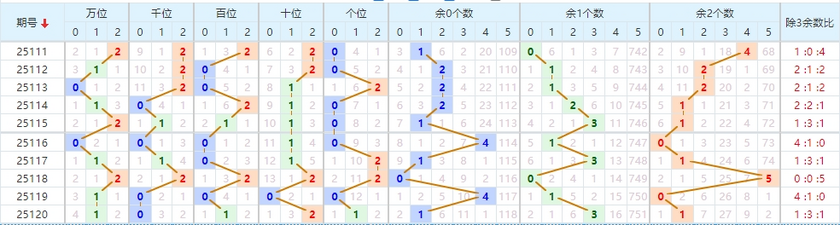 排列五分析走势图