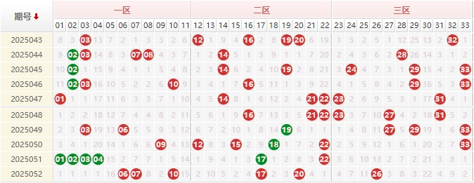 双色球分析走势图