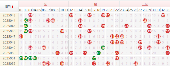 双色球红球走势图