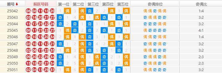 大乐透分析走势图
