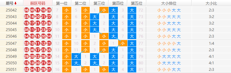 大乐透分析走势图