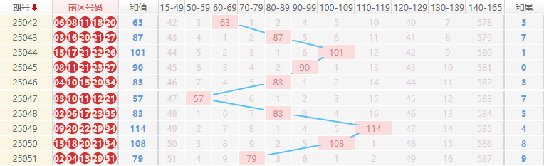大乐透分析走势图