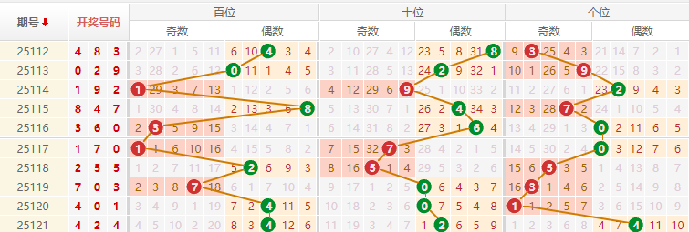 排列三分析走势图