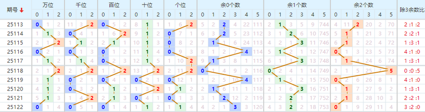 排列五分析走势图