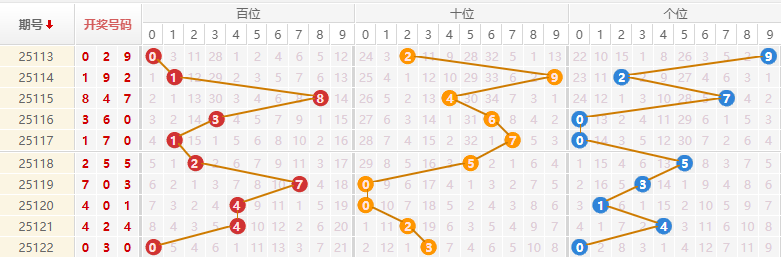 排列三分析走势图