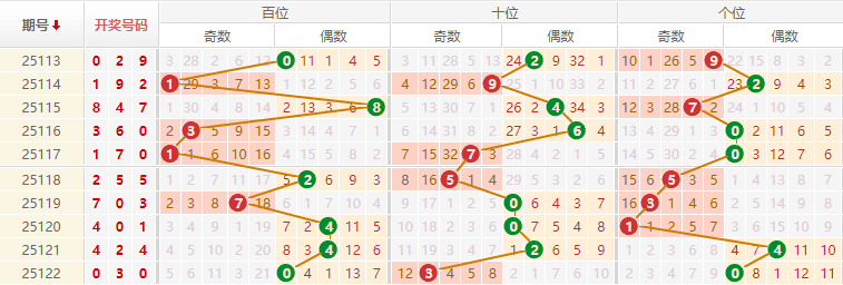 排列三分析走势图