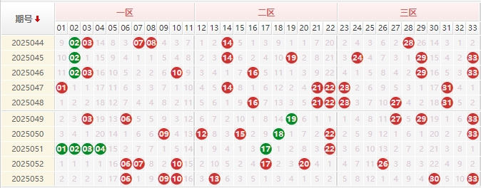 双色球分析走势图