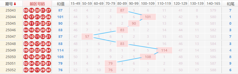 大乐透分析走势图