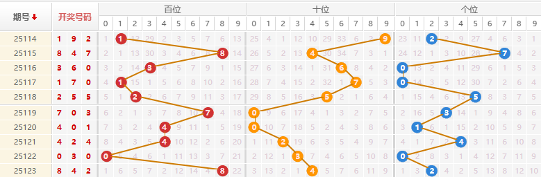 排列三分析走势图