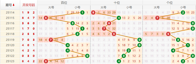 排列三分析走势图