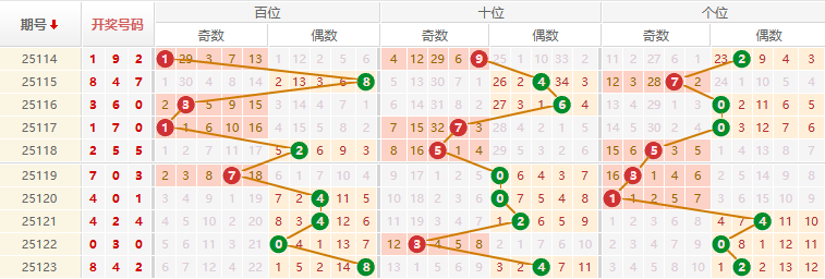 排列三分析走势图