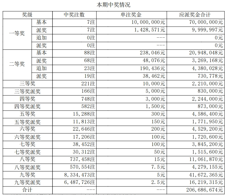 大乐透开奖详情