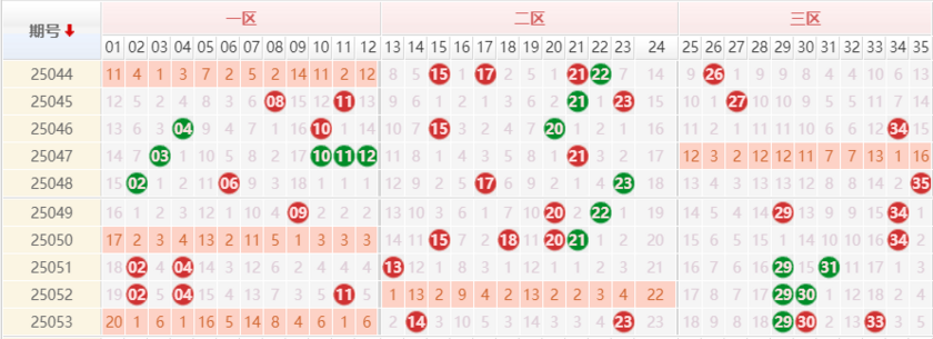 大乐透分析走势图