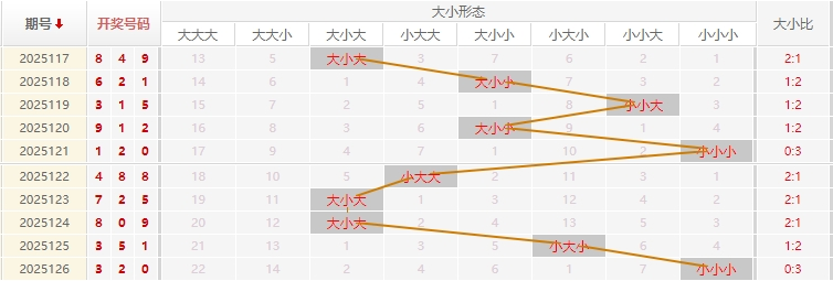 福彩3D2025127期残花月预测走势图