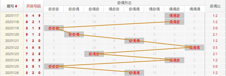 福彩3D2025127期商业屠夫预测走势图