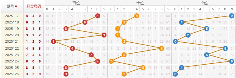 福彩3D2025127期洞庭湖水分析走势图