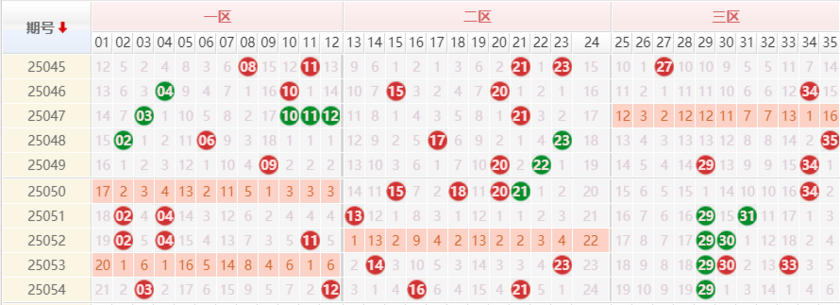 大乐透分析走势图