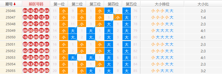 大乐透2025056期曲亮推荐走势图