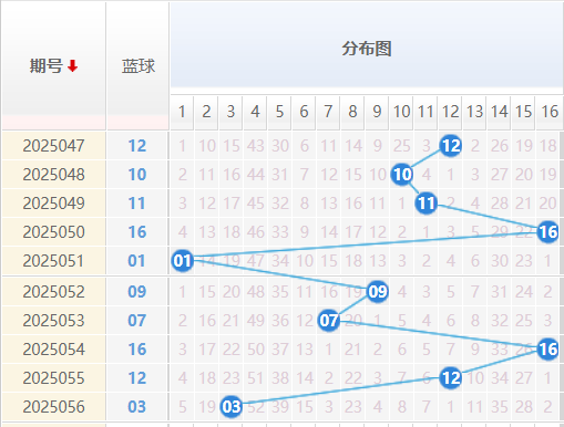 双色球分析走势图