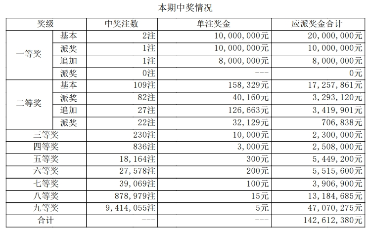 大乐透开奖详情