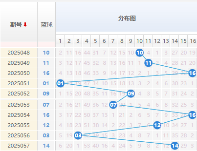 双色球分析蓝球走势图