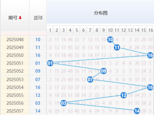 双色球分析走势图