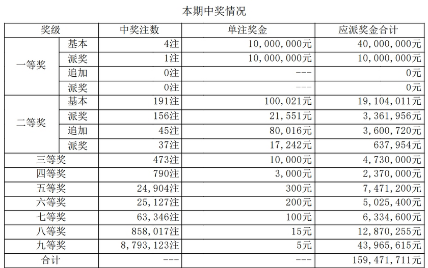 大乐透开奖详情