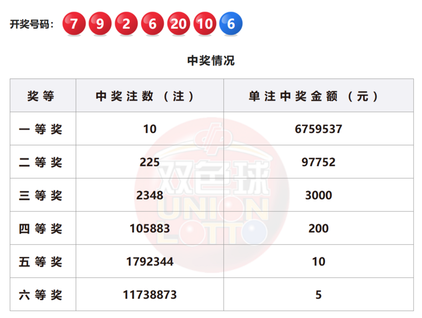 双色球开奖详情