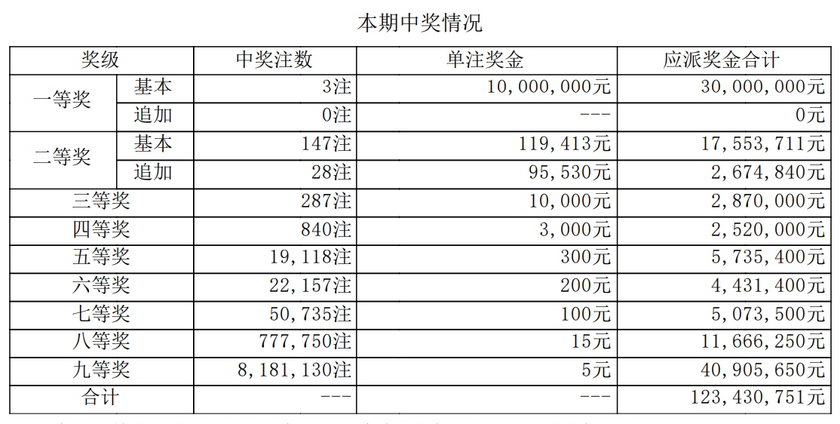 大乐透分析走势图