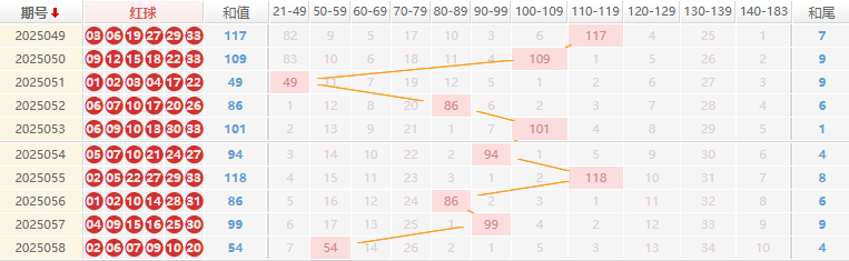 双色球2025059期宰父韶华预测走势图