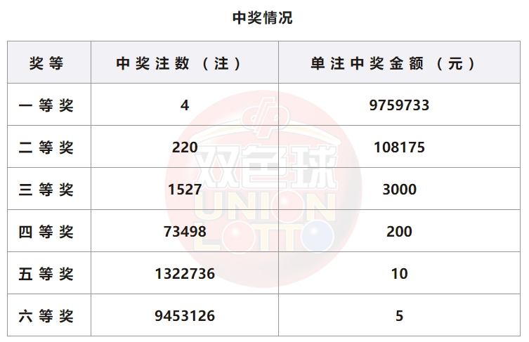 双色球开奖详情