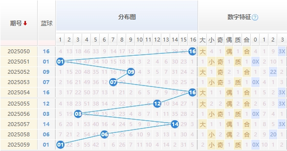 双色球分析蓝球走势图