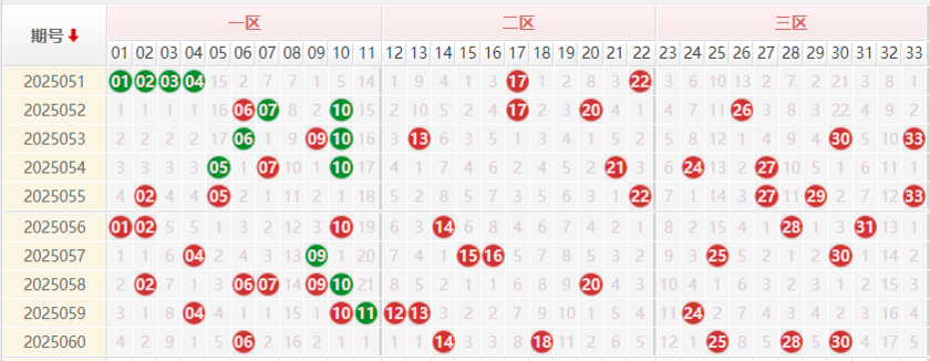 双色球分析走势图