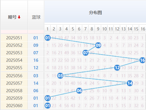 双色球分析走势图