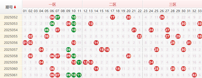 双色球三区走势图