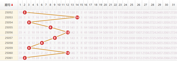 大乐透分析走势图
