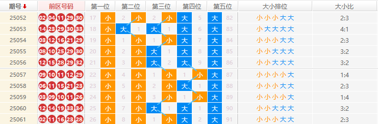 大乐透大小分析走势图