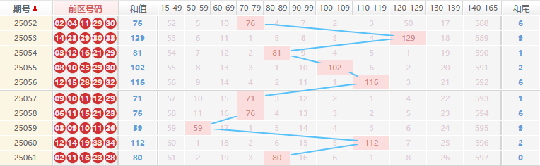 大乐透分析走势图