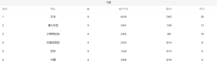 C组积分榜