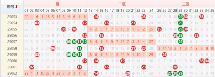 大乐透分析走势图