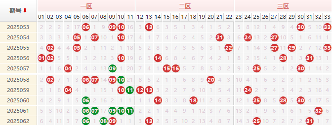 双色球三区走势图